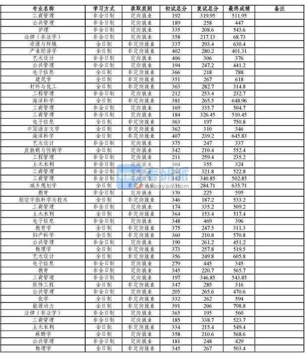 同濟大學皮膚病與性病學2020年研究生錄取分數(shù)線