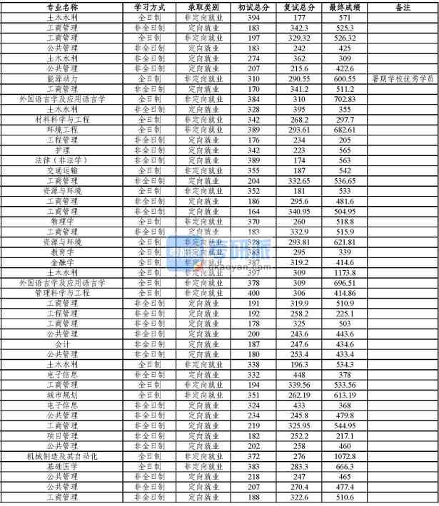 同濟大學管理科學與工程2020年研究生錄取分數(shù)線