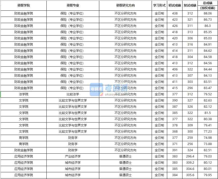 中國農(nóng)業(yè)大學(xué)財(cái)務(wù)學(xué)2020年研究生錄取分?jǐn)?shù)線