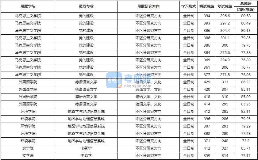 中國(guó)人民大學(xué)德語(yǔ)語(yǔ)言文學(xué)2020年研究生錄取分?jǐn)?shù)線(xiàn)