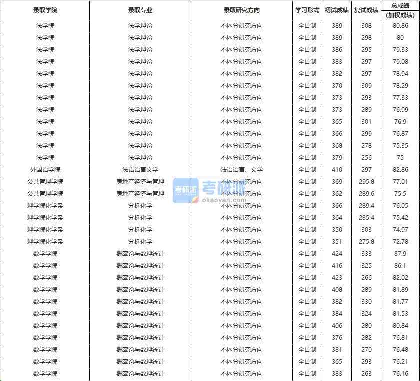 中國人民大學(xué)法語語言文學(xué)2020年研究生錄取分?jǐn)?shù)線