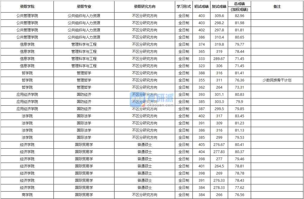 中國(guó)人民大學(xué)國(guó)際貿(mào)易學(xué)2020年研究生錄取分?jǐn)?shù)線