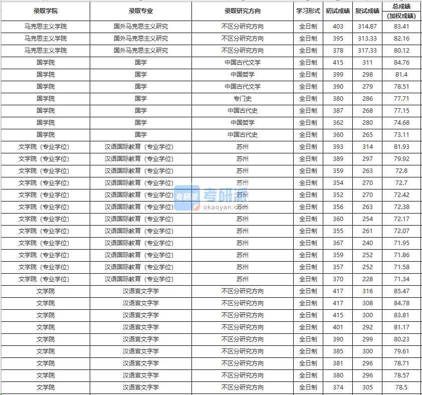 中國人民大學(xué)國外馬克思主義研究2020年研究生錄取分數(shù)線