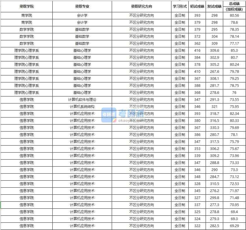 中國人民大學計算機軟件與理論2020年研究生錄取分數(shù)線