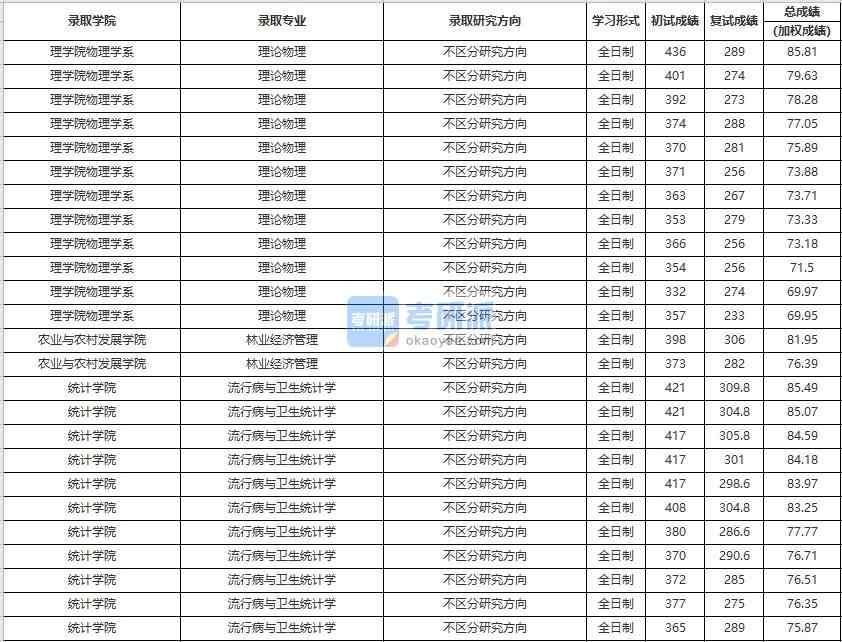 中國(guó)人民大學(xué)林業(yè)經(jīng)濟(jì)管理2020年研究生錄取分?jǐn)?shù)線