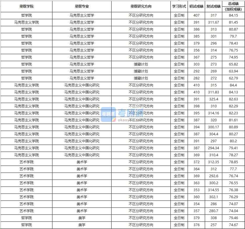 中國人民大學(xué)馬克思主義中國化研究2020年研究生錄取分?jǐn)?shù)線