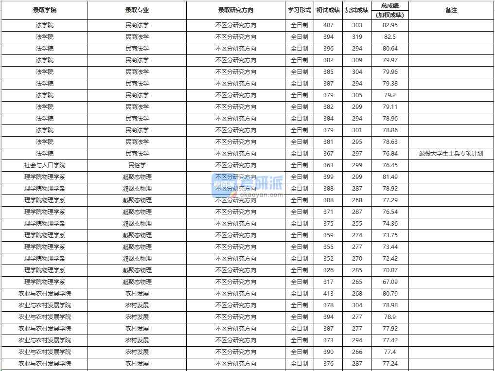 中國(guó)人民大學(xué)民商法學(xué)2020年研究生錄取分?jǐn)?shù)線