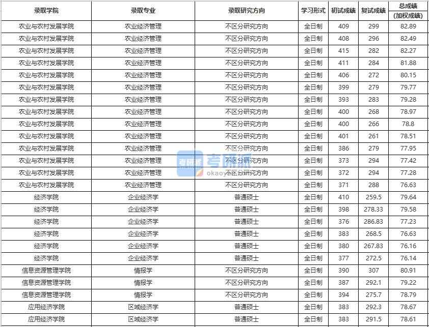 中國人民大學情報學2020年研究生錄取分數(shù)線