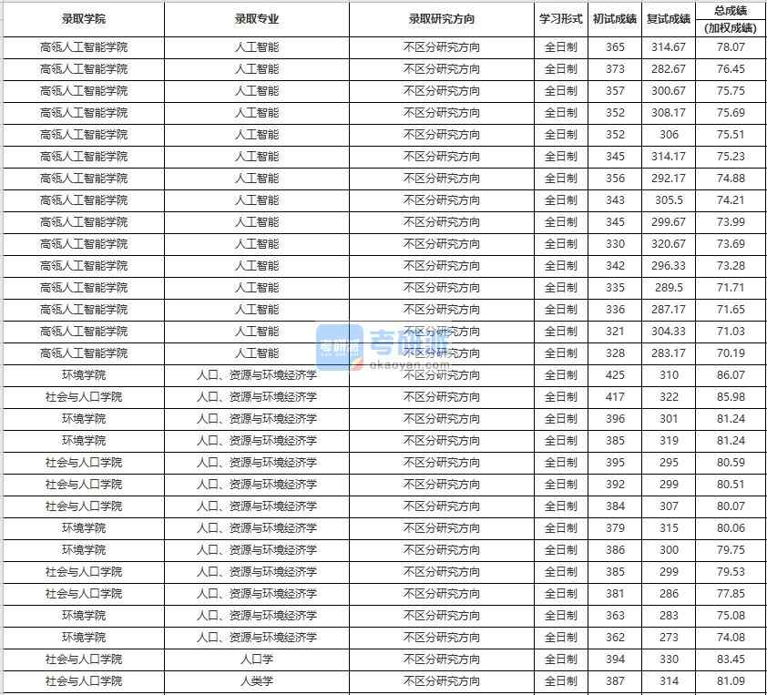 中國人民大學人口學2020年研究生錄取分數線