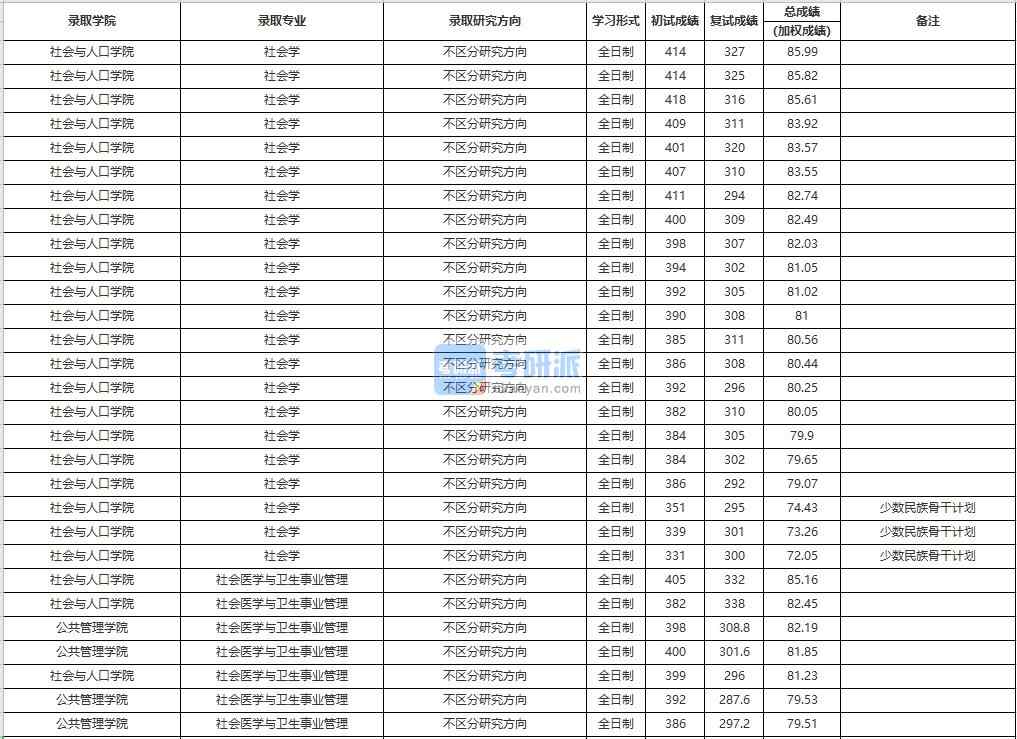 中國(guó)人民大學(xué)社會(huì)學(xué)2020年研究生錄取分?jǐn)?shù)線