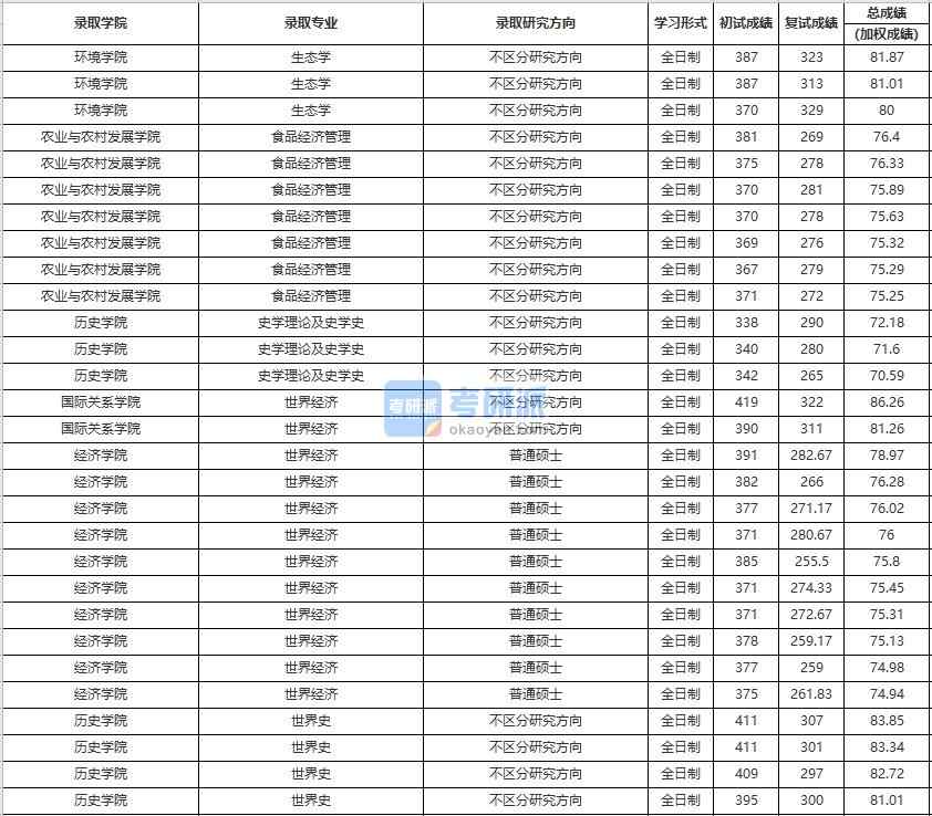 中國人民大學(xué)史學(xué)理論及史學(xué)史2020年研究生錄取分?jǐn)?shù)線