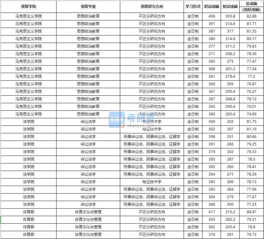 中國(guó)人民大學(xué)訴訟法學(xué)2020年研究生錄取分?jǐn)?shù)線