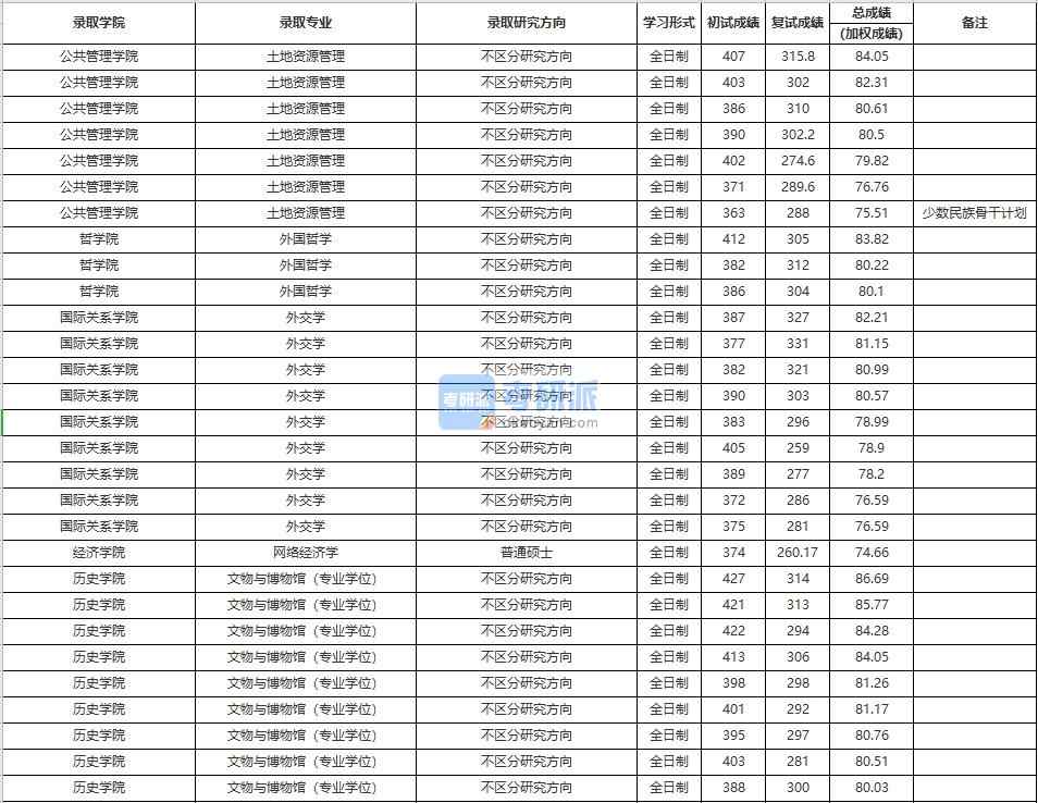 中國人民大學(xué)土地資源管理2020年研究生錄取分?jǐn)?shù)線