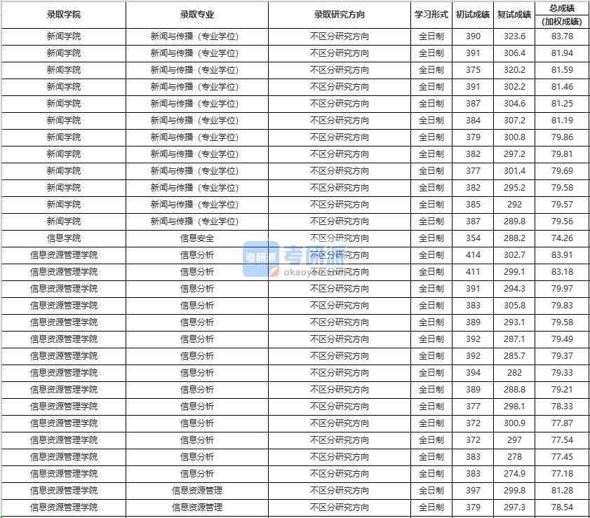 中國人民大學(xué)信息分析2020年研究生錄取分?jǐn)?shù)線