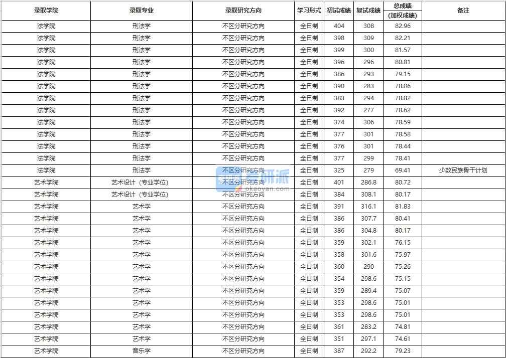 中國人民大學(xué)音樂學(xué)2020年研究生錄取分數(shù)線