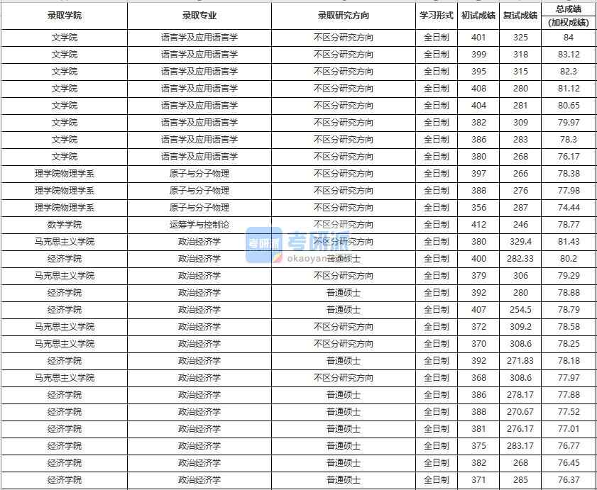 中國人民大學(xué)運籌學(xué)與控制論2020年研究生錄取分?jǐn)?shù)線