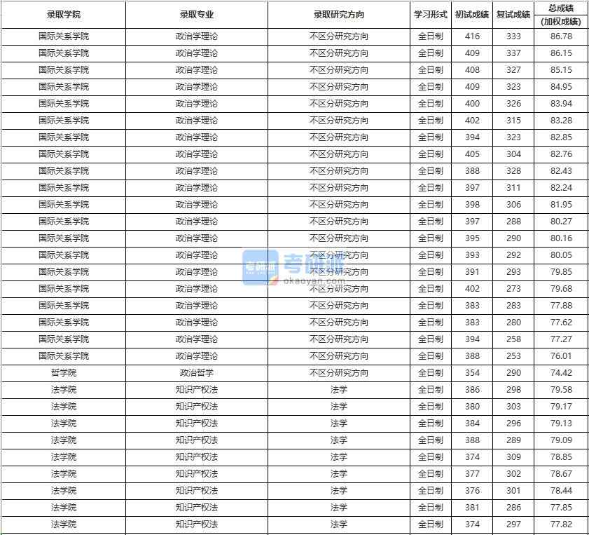 中國人民大學政治學理論2020年研究生錄取分數(shù)線