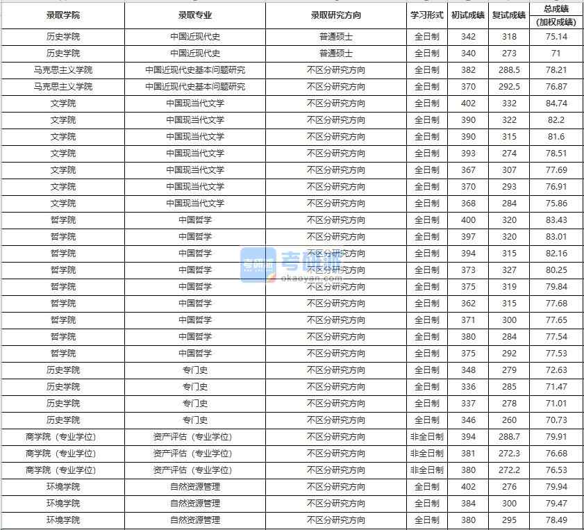 中國人民大學(xué)中國哲學(xué)2020年研究生錄取分?jǐn)?shù)線