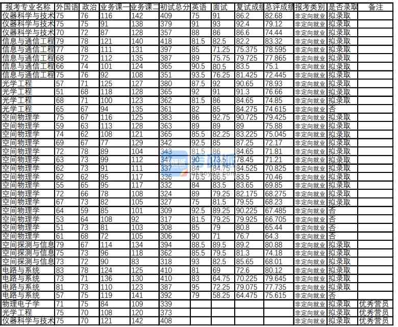 武漢大學(xué)儀器科學(xué)與技術(shù)2020年研究生錄取分?jǐn)?shù)線