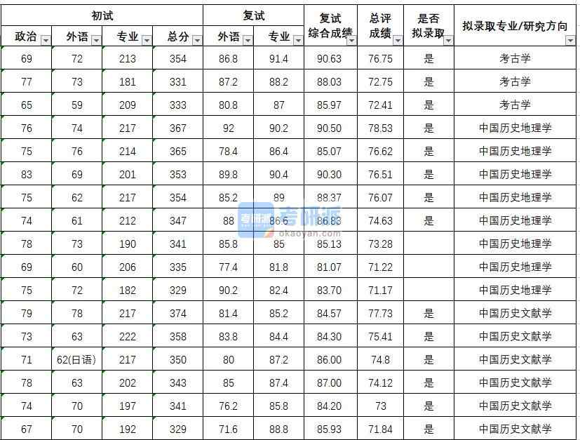 武漢大學(xué)中國歷史文獻(xiàn)學(xué)2020年研究生錄取分?jǐn)?shù)線