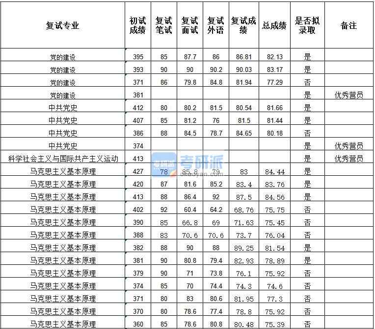 武漢大學(xué)科學(xué)社會(huì)主義與國際共產(chǎn)主義運(yùn)動(dòng)2020年研究生錄取分?jǐn)?shù)線