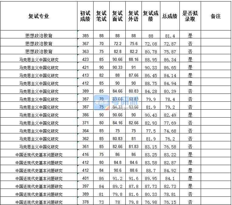 武漢大學(xué)馬克思主義中國化研究2020年研究生錄取分?jǐn)?shù)線