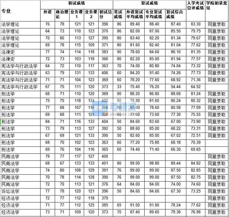 武漢大學(xué)訴訟法學(xué)2020年研究生錄取分?jǐn)?shù)線