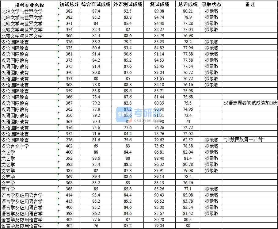 武漢大學語言學及應用語言學2020年研究生錄取分數(shù)線