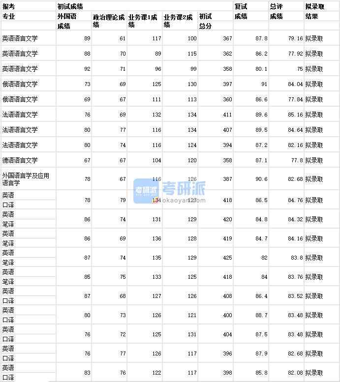 武漢大學英語語言文學2020年研究生錄取分數(shù)線