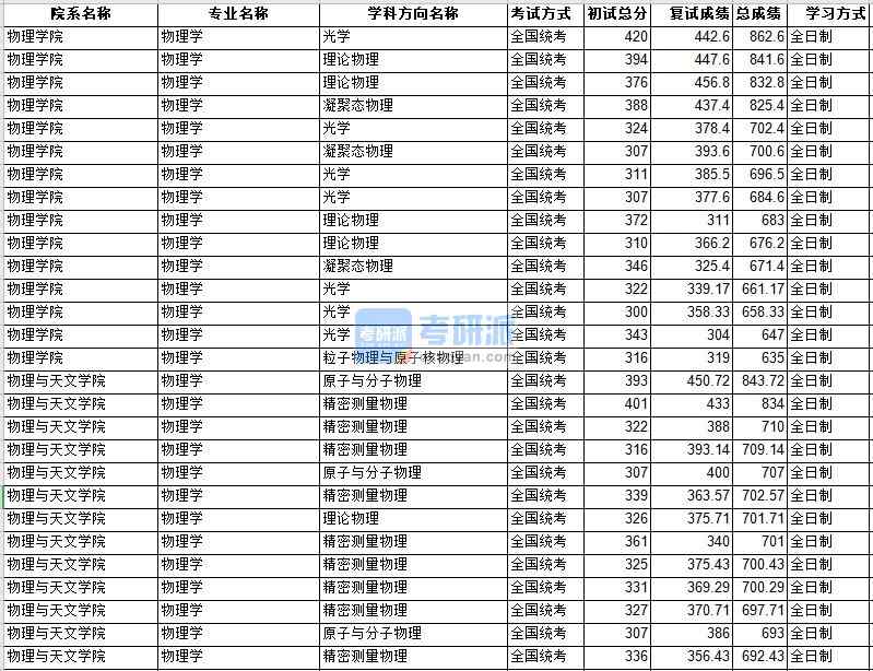 中山大學物理學2020年研究生錄取分數(shù)線