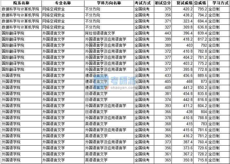 中山大學(xué)外國語言文學(xué)2020年研究生錄取分?jǐn)?shù)線