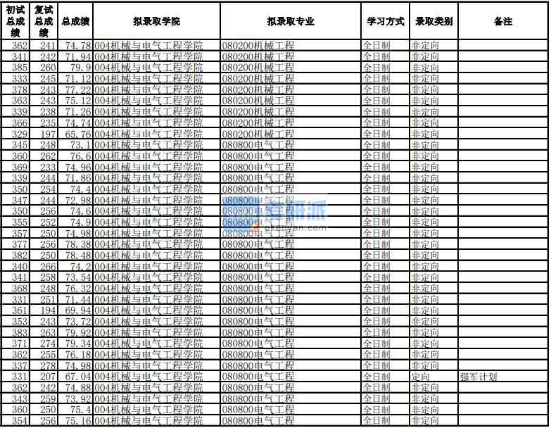 電子科技大學(xué)機(jī)械工程2020年研究生錄取分?jǐn)?shù)線