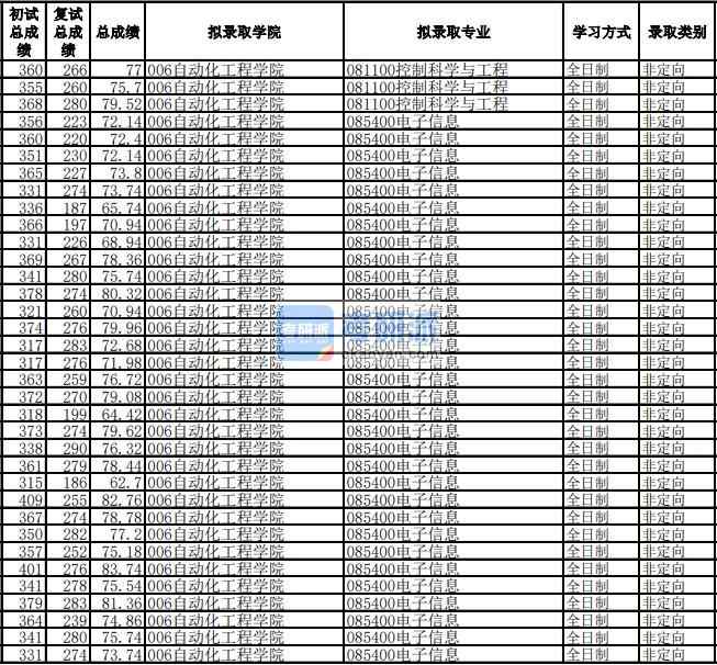 電子科技大學(xué)電子信息自動(dòng)化工程學(xué)院）2020年研究生錄取分?jǐn)?shù)線(xiàn)