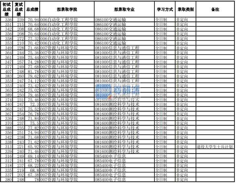 電子科技大學(xué)電子信息（資源與環(huán)境學(xué)院 ）2020年研究生錄取分數(shù)線