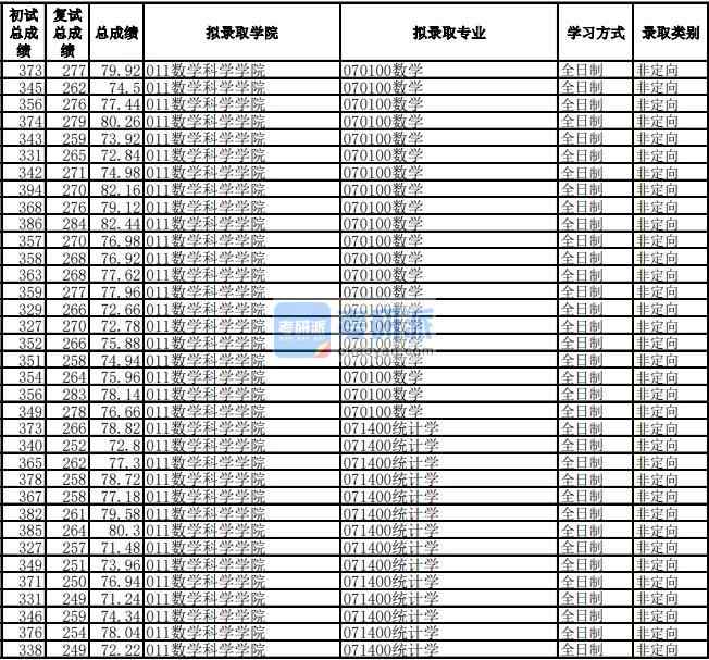 電子科技大學(xué)數(shù)學(xué)2020年研究生錄取分數(shù)線