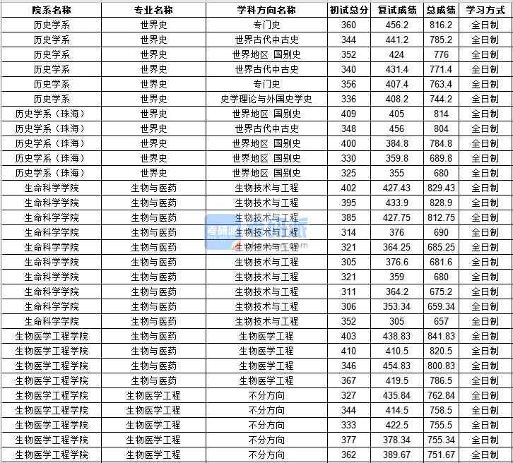 中山大學世界史2020年研究生錄取分數(shù)線