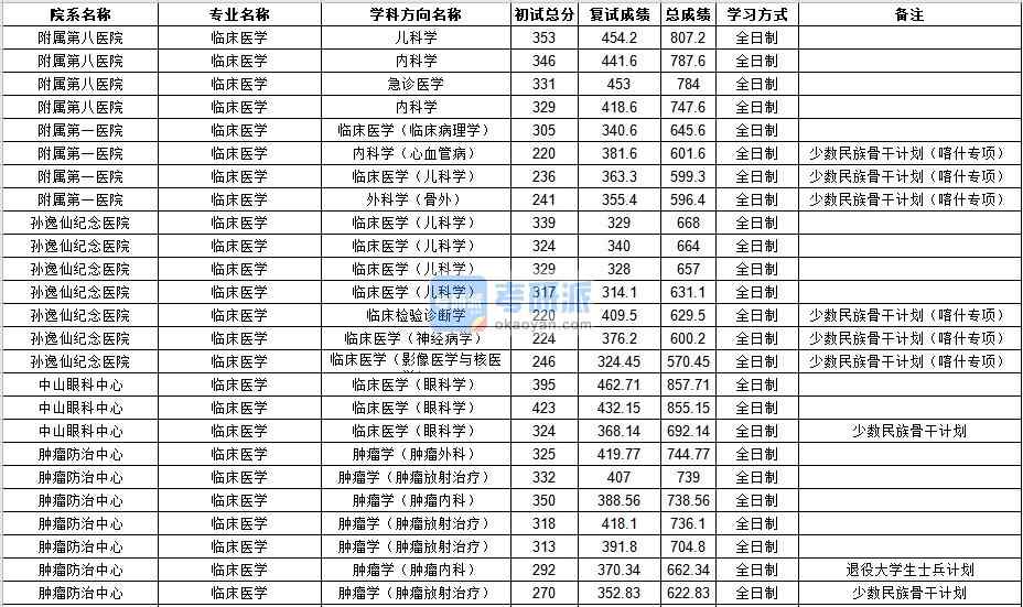 中山大學(xué)臨床醫(yī)學(xué)2020年研究生錄取分?jǐn)?shù)線(xiàn)