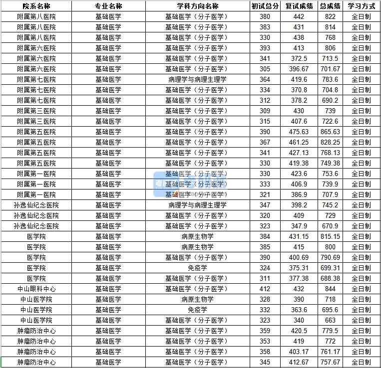 中山大學(xué)基礎(chǔ)醫(yī)學(xué)2020年研究生錄取分?jǐn)?shù)線(xiàn)