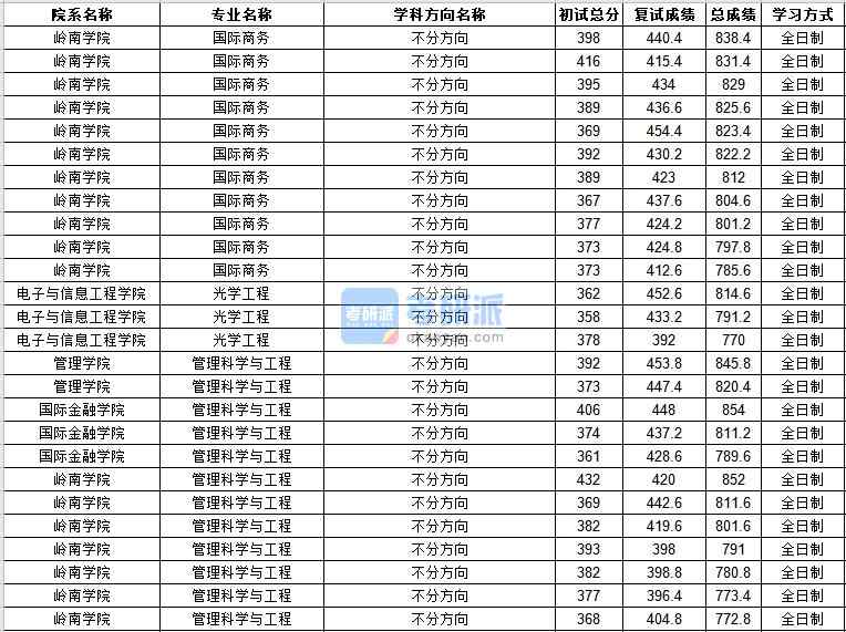 中山大學管理科學與工程2020年研究生錄取分數(shù)線