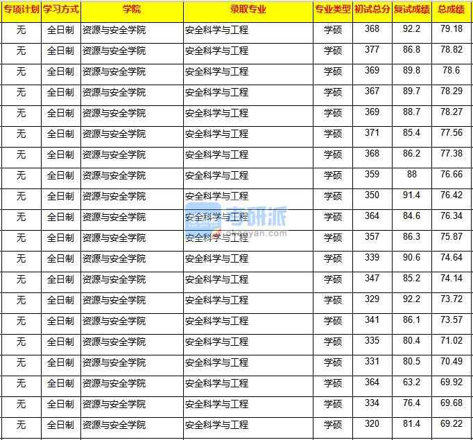 重慶大學(xué)安全科學(xué)與工程2020年研究生錄取分?jǐn)?shù)線