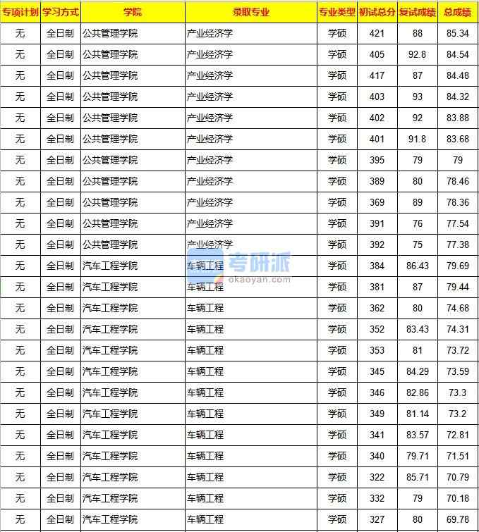 重慶大學(xué)車(chē)輛工程2020年研究生錄取分?jǐn)?shù)線