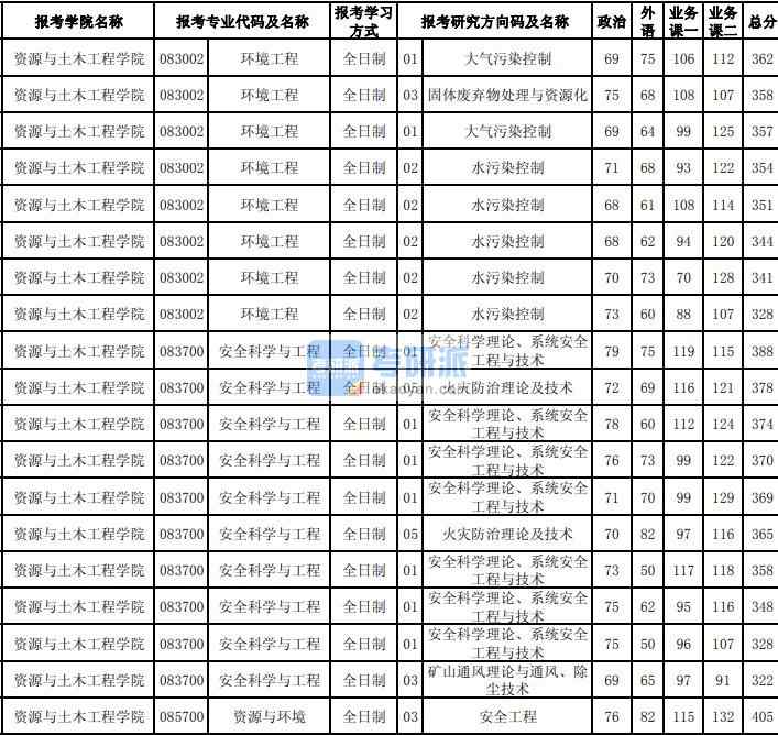 東北大學安全科學與工程2020年研究生錄取分數(shù)線