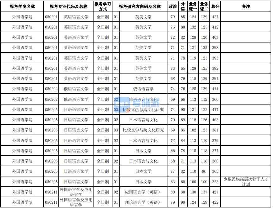 東北大學(xué)日語(yǔ)語(yǔ)言文學(xué)2020年研究生錄取分?jǐn)?shù)線