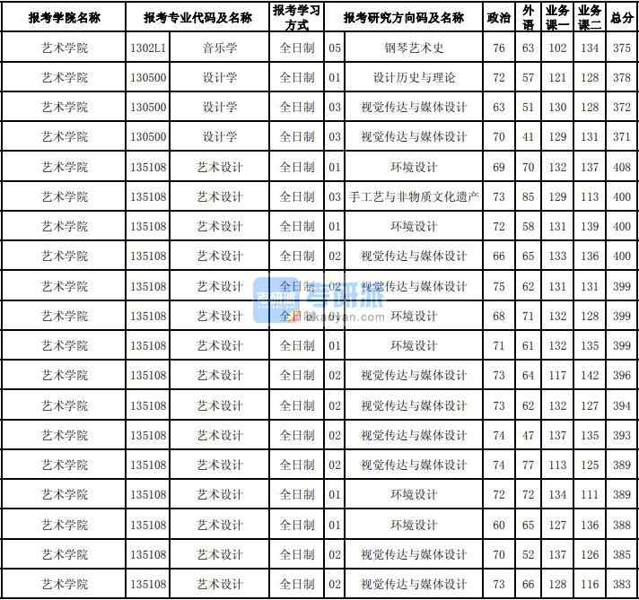 東北大學(xué)音樂(lè)學(xué)2020年研究生錄取分?jǐn)?shù)線