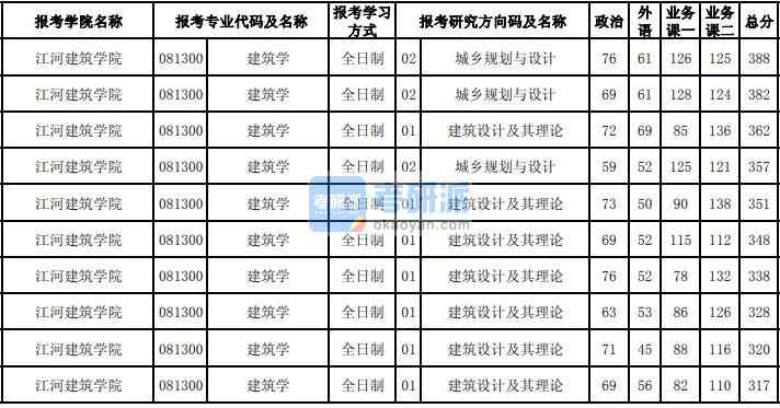 東北大學建筑學2020年研究生錄取分數(shù)線