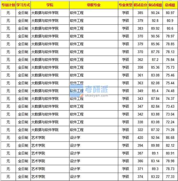 重慶大學軟件工程2020年研究生錄取分數(shù)線