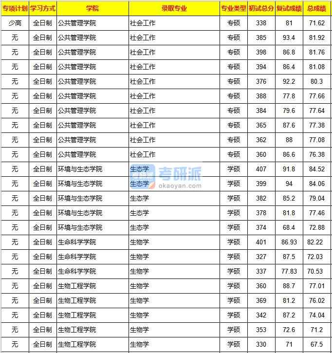 重慶大學(xué)生物學(xué)2020年研究生錄取分?jǐn)?shù)線