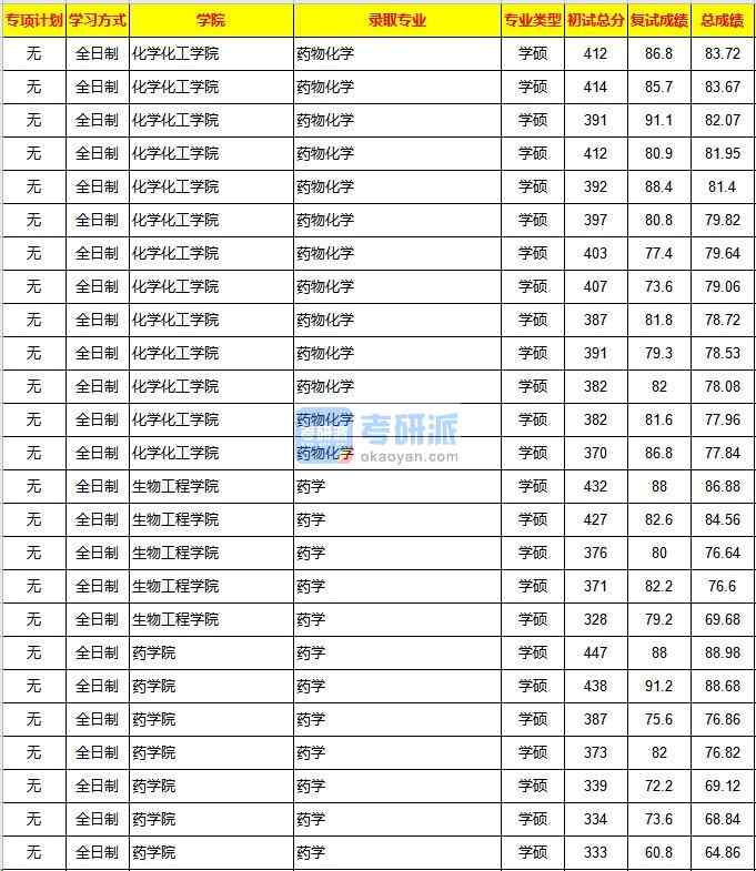 重慶大學藥物化學2020年研究生錄取分數(shù)線