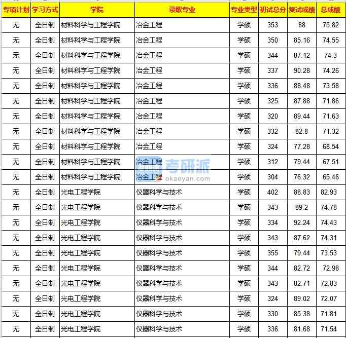 重慶大學儀器科學與技術2020年研究生錄取分數(shù)線