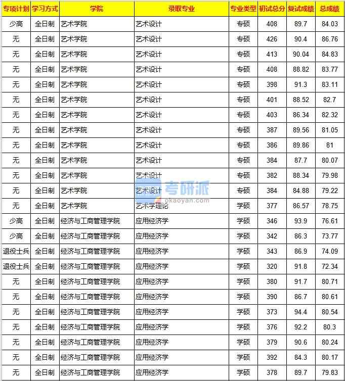 重慶大學應用經(jīng)濟學2020年研究生錄取分數(shù)線